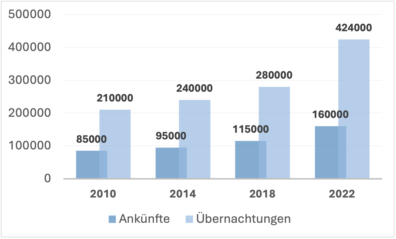 tourismus-grafik