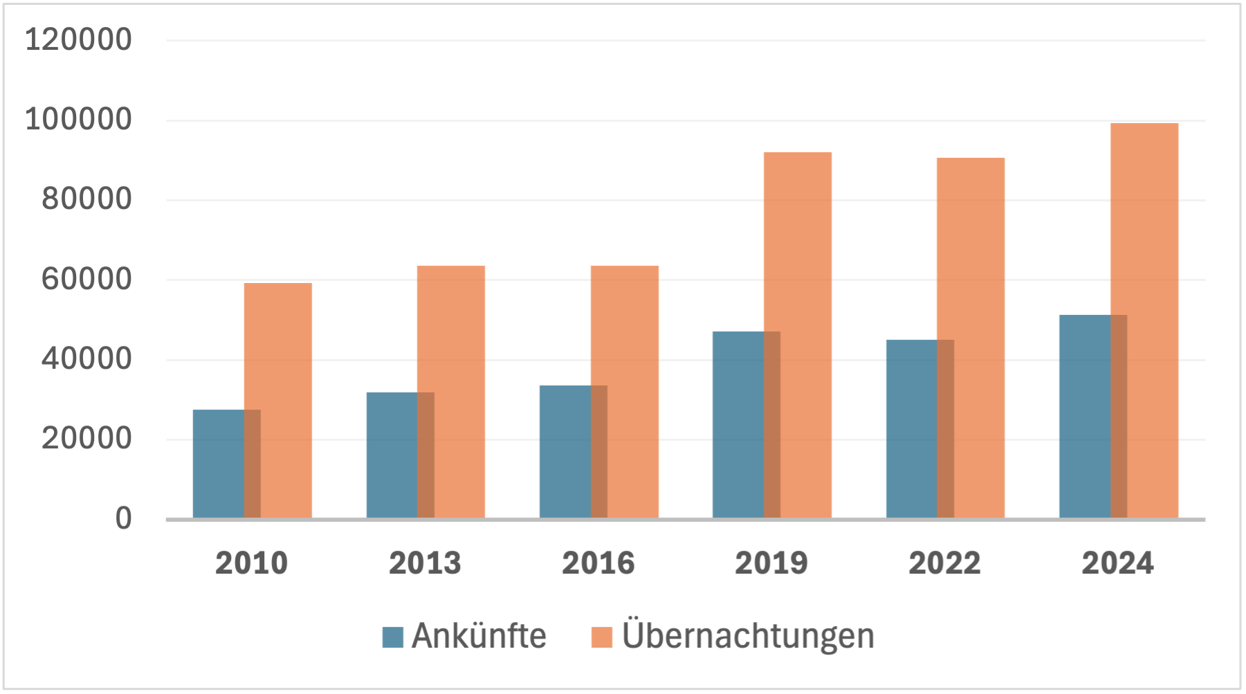 tourismus-grafik